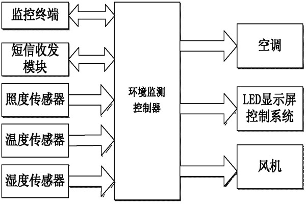 環(huán)境監(jiān)測(cè)系統(tǒng)的亮點(diǎn)！