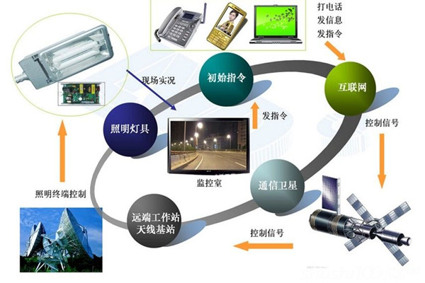 智能照明系統(tǒng)高端、新穎有潛力！