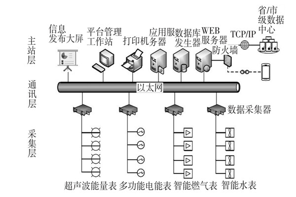 建筑能耗監(jiān)測(cè)系統(tǒng)三大主要層次！