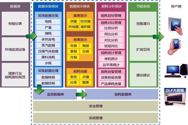 能耗在線監(jiān)測業(yè)務繁忙？