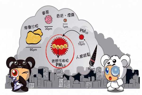 環(huán)境監(jiān)測系統(tǒng)PM2.5的采集流程！