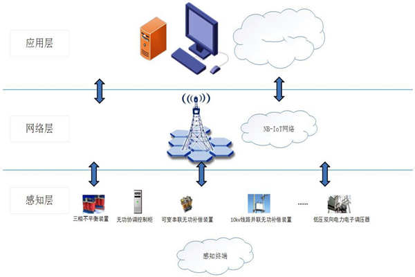 能耗在線監(jiān)測(cè)系統(tǒng)物聯(lián)網(wǎng)分層網(wǎng)絡(luò)架構(gòu)！