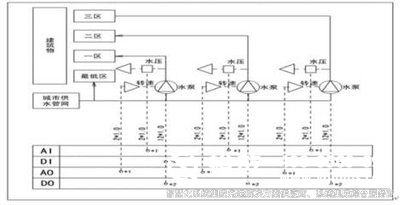 樓宇自控系統(tǒng)、智能化建筑