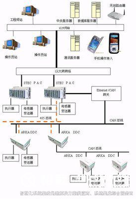樓宇自控，樓宇自控系統(tǒng)，建筑智能化