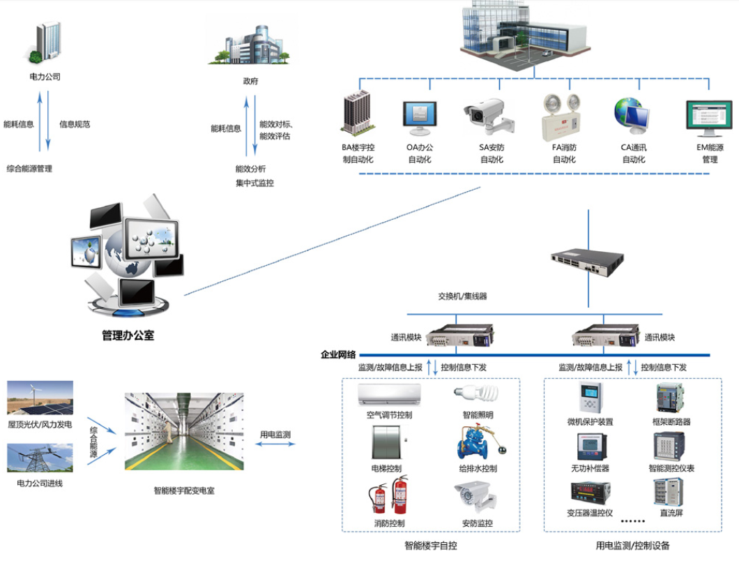 　　樓宇自控系統(tǒng)是將建筑物或者建筑群內(nèi)的變配電、照明、電梯、空調(diào)、供熱、給排水、消防、安防等眾多分散設(shè)備的運(yùn)行、安全狀況、能源使用以及節(jié)能管理實(shí)行集中監(jiān)控、管理和分散控制的建筑物管理與控制系統(tǒng)。能夠減少設(shè)備故障，降低維護(hù)和運(yùn)營(yíng)成本，提高建筑整體運(yùn)營(yíng)水平，提供健康、智能、舒適的環(huán)境，達(dá)到節(jié)能減排、低碳環(huán)保的目標(biāo)。