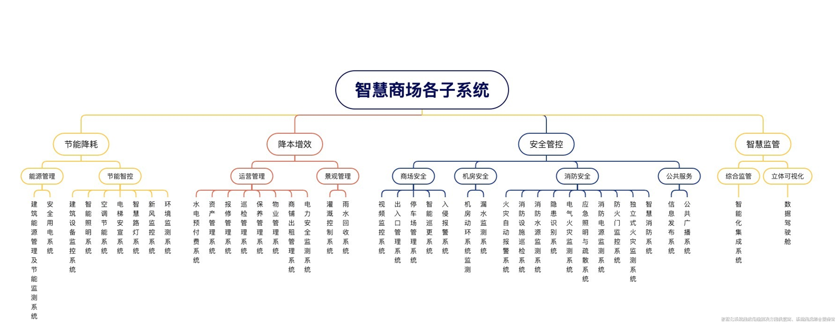 智慧商場(chǎng)解決方案深度解析！