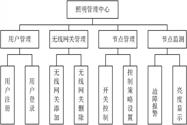 智能照明管理中心的程序設(shè)計(jì)！(圖1)