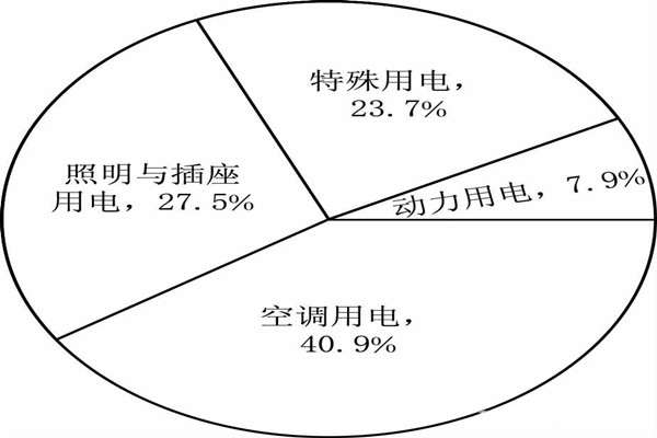 能耗監(jiān)測(cè)系統(tǒng)分項(xiàng)模型的搭建！(圖1)