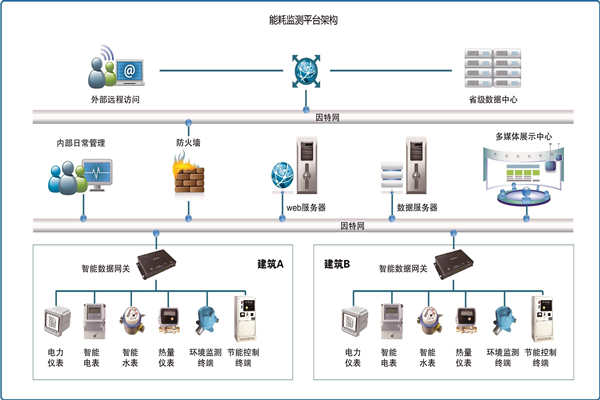 能耗在線監(jiān)測是怎樣省電的？(圖1)