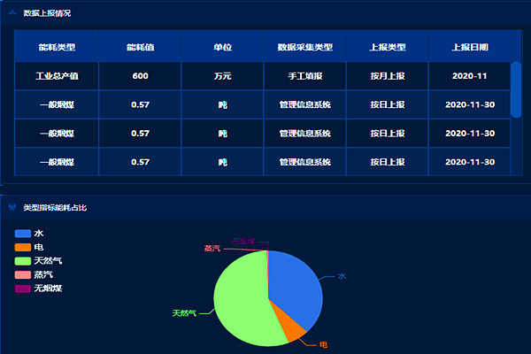 企業(yè)工業(yè)能耗監(jiān)控管理平臺！(圖2)